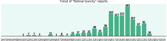 Retinal toxicity: 1,106 reports from FDA and social media. Retinal toxicity: 1,106 reports.